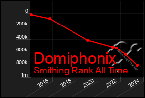 Total Graph of Domiphonix