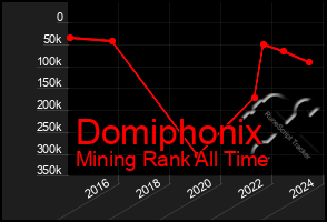 Total Graph of Domiphonix