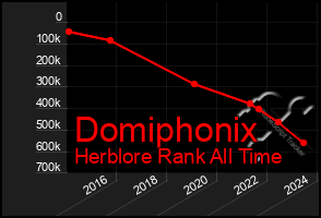 Total Graph of Domiphonix