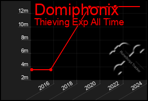 Total Graph of Domiphonix