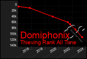 Total Graph of Domiphonix