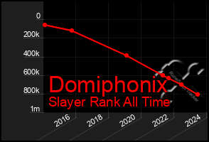 Total Graph of Domiphonix