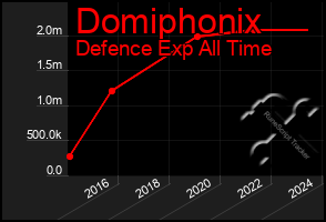 Total Graph of Domiphonix