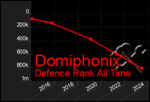 Total Graph of Domiphonix
