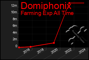 Total Graph of Domiphonix