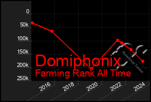 Total Graph of Domiphonix