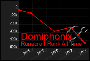 Total Graph of Domiphonix
