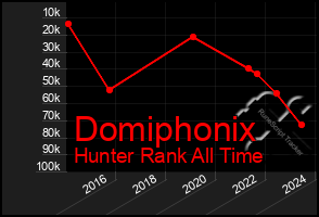 Total Graph of Domiphonix