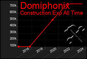 Total Graph of Domiphonix