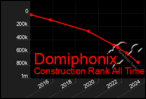Total Graph of Domiphonix