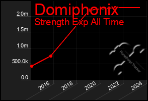 Total Graph of Domiphonix