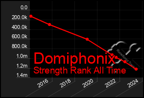 Total Graph of Domiphonix