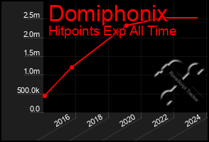 Total Graph of Domiphonix
