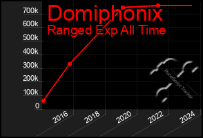 Total Graph of Domiphonix