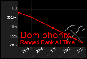 Total Graph of Domiphonix