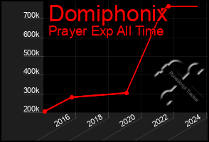 Total Graph of Domiphonix