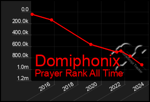 Total Graph of Domiphonix