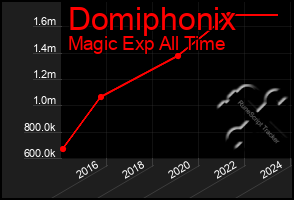Total Graph of Domiphonix
