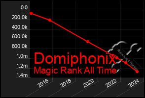 Total Graph of Domiphonix
