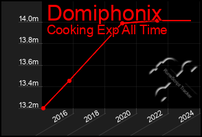 Total Graph of Domiphonix