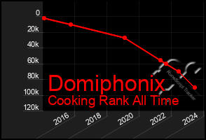 Total Graph of Domiphonix
