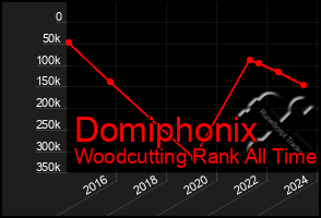 Total Graph of Domiphonix