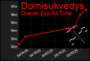 Total Graph of Domisukvedys