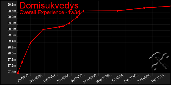 Last 31 Days Graph of Domisukvedys