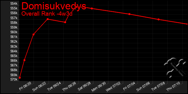 Last 31 Days Graph of Domisukvedys