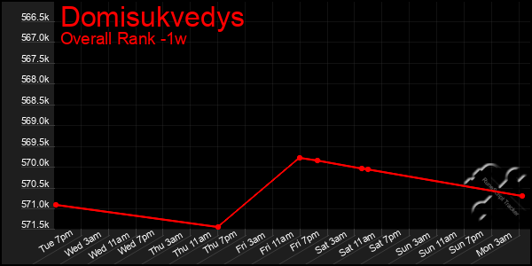 1 Week Graph of Domisukvedys