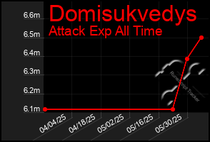 Total Graph of Domisukvedys