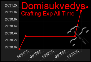 Total Graph of Domisukvedys