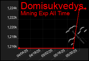 Total Graph of Domisukvedys