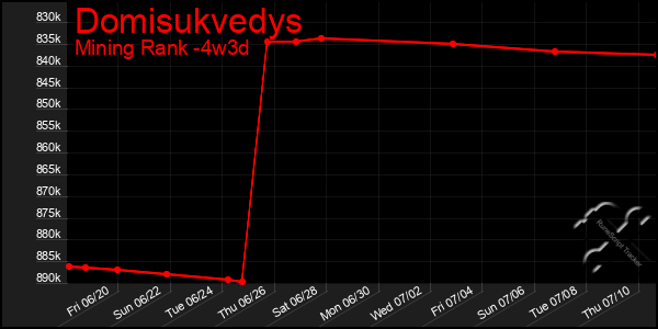 Last 31 Days Graph of Domisukvedys
