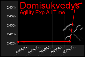 Total Graph of Domisukvedys