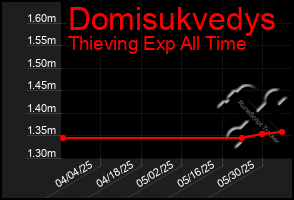Total Graph of Domisukvedys