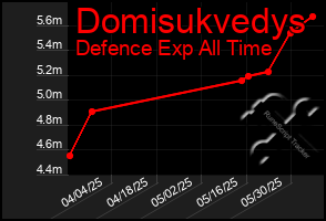 Total Graph of Domisukvedys