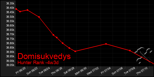 Last 31 Days Graph of Domisukvedys