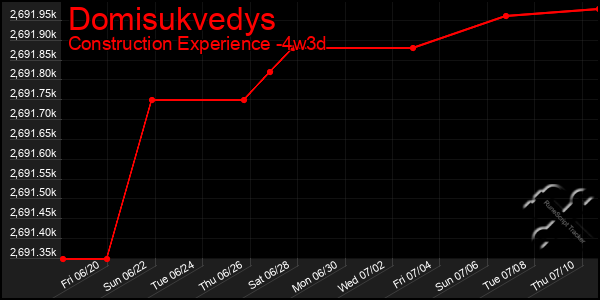 Last 31 Days Graph of Domisukvedys