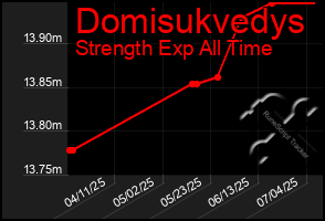 Total Graph of Domisukvedys