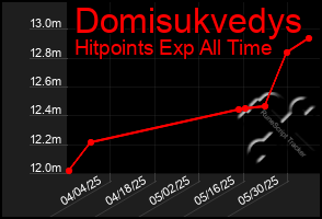 Total Graph of Domisukvedys