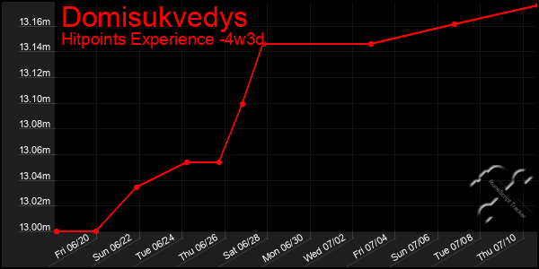 Last 31 Days Graph of Domisukvedys