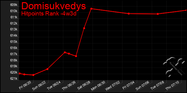 Last 31 Days Graph of Domisukvedys