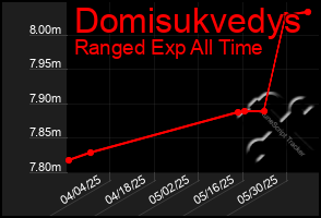 Total Graph of Domisukvedys
