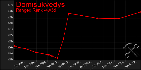 Last 31 Days Graph of Domisukvedys