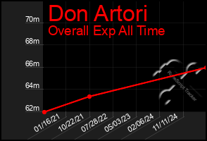 Total Graph of Don Artori
