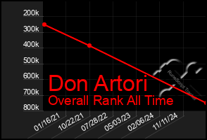 Total Graph of Don Artori