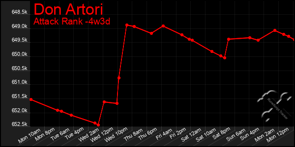 Last 31 Days Graph of Don Artori