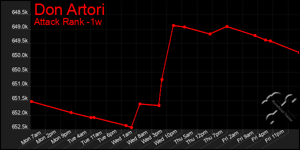 Last 7 Days Graph of Don Artori
