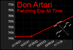 Total Graph of Don Artori